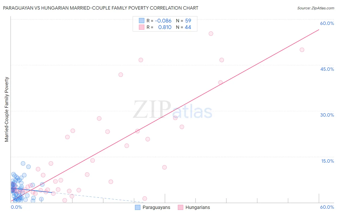 Paraguayan vs Hungarian Married-Couple Family Poverty
