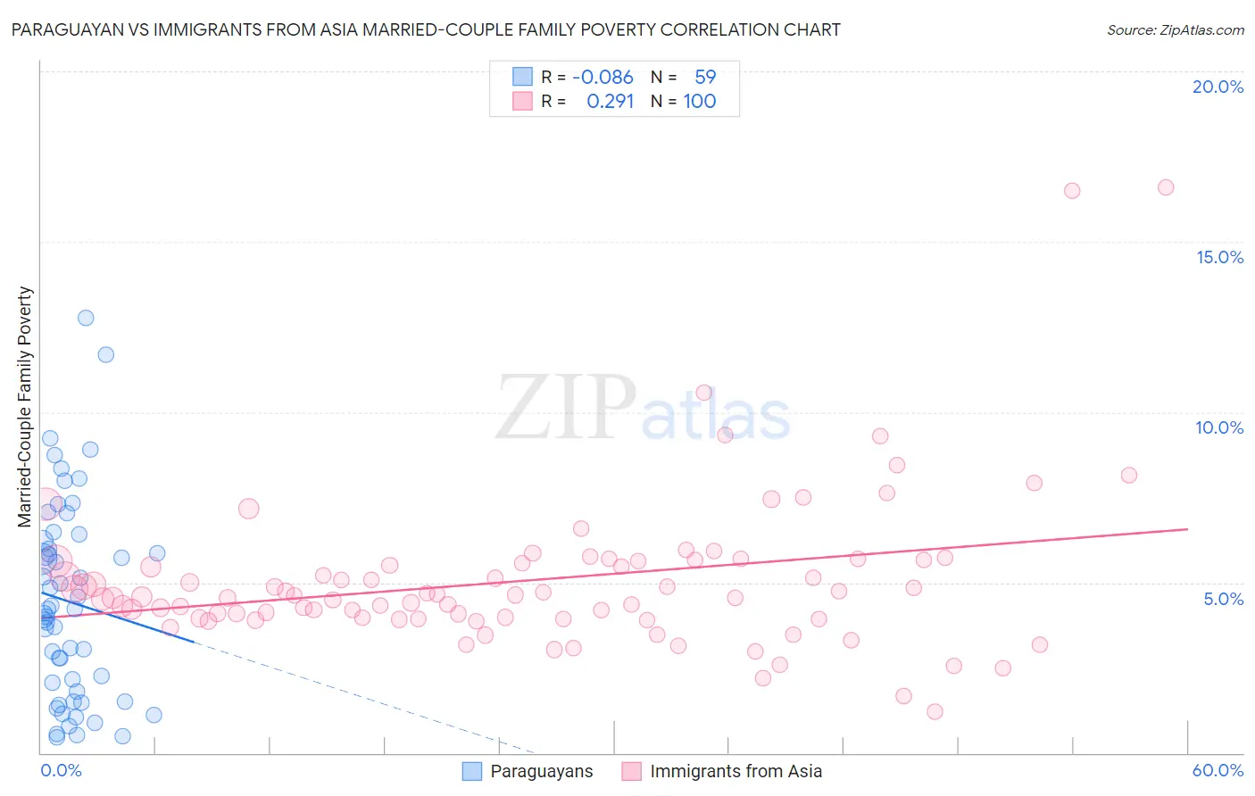 Paraguayan vs Immigrants from Asia Married-Couple Family Poverty