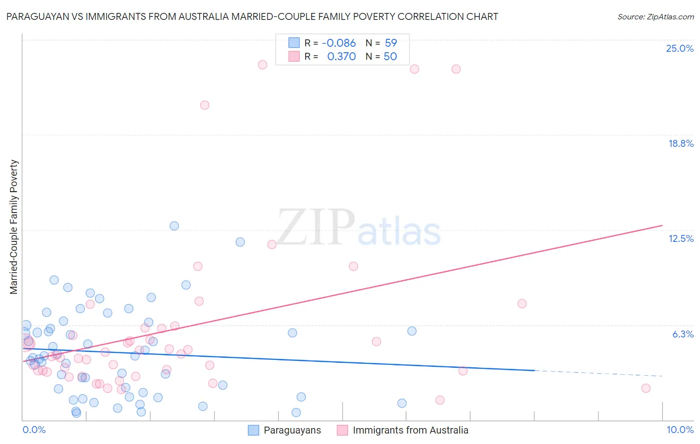 Paraguayan vs Immigrants from Australia Married-Couple Family Poverty