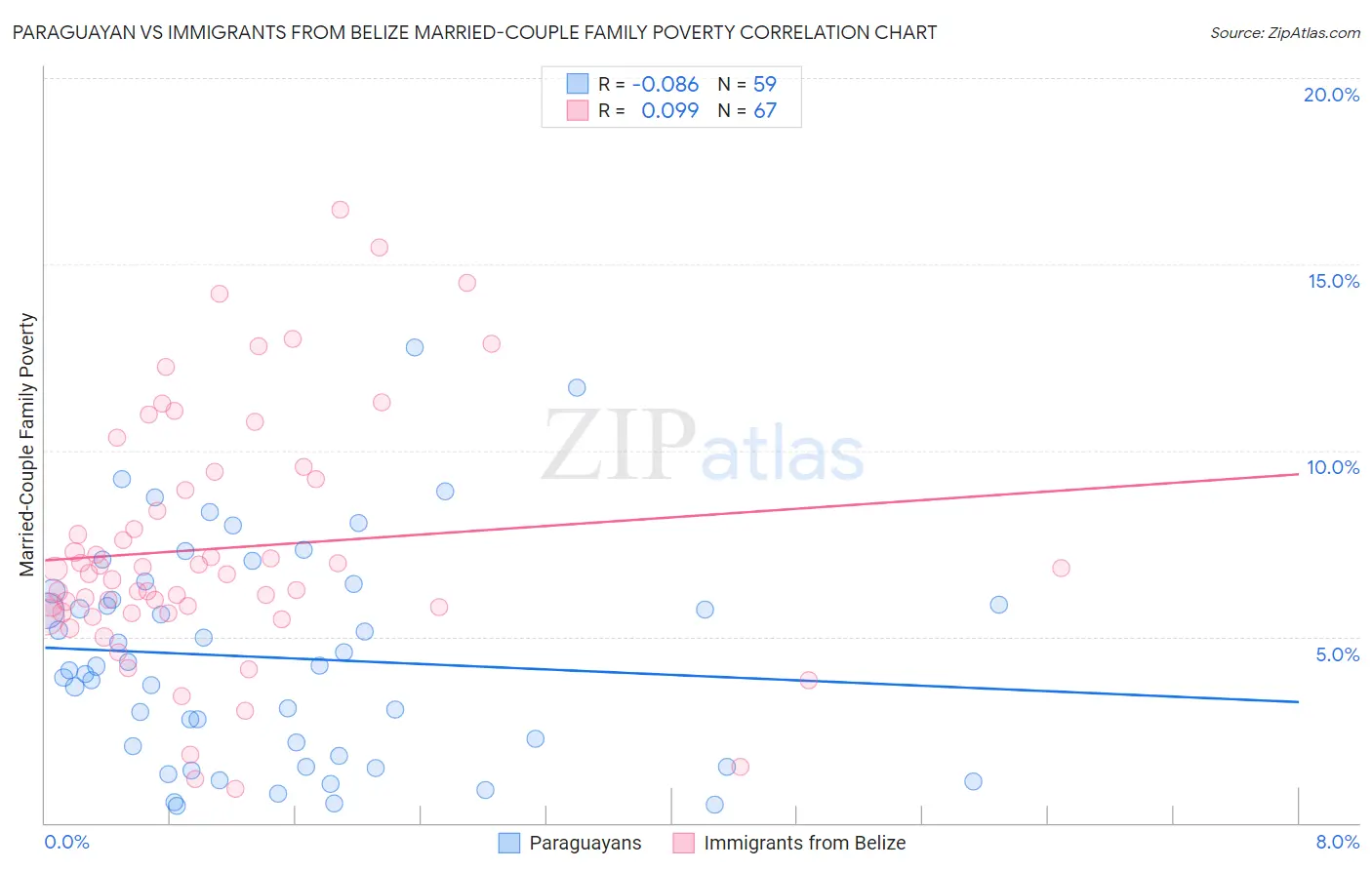 Paraguayan vs Immigrants from Belize Married-Couple Family Poverty