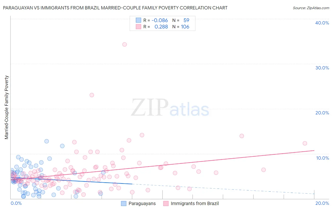Paraguayan vs Immigrants from Brazil Married-Couple Family Poverty