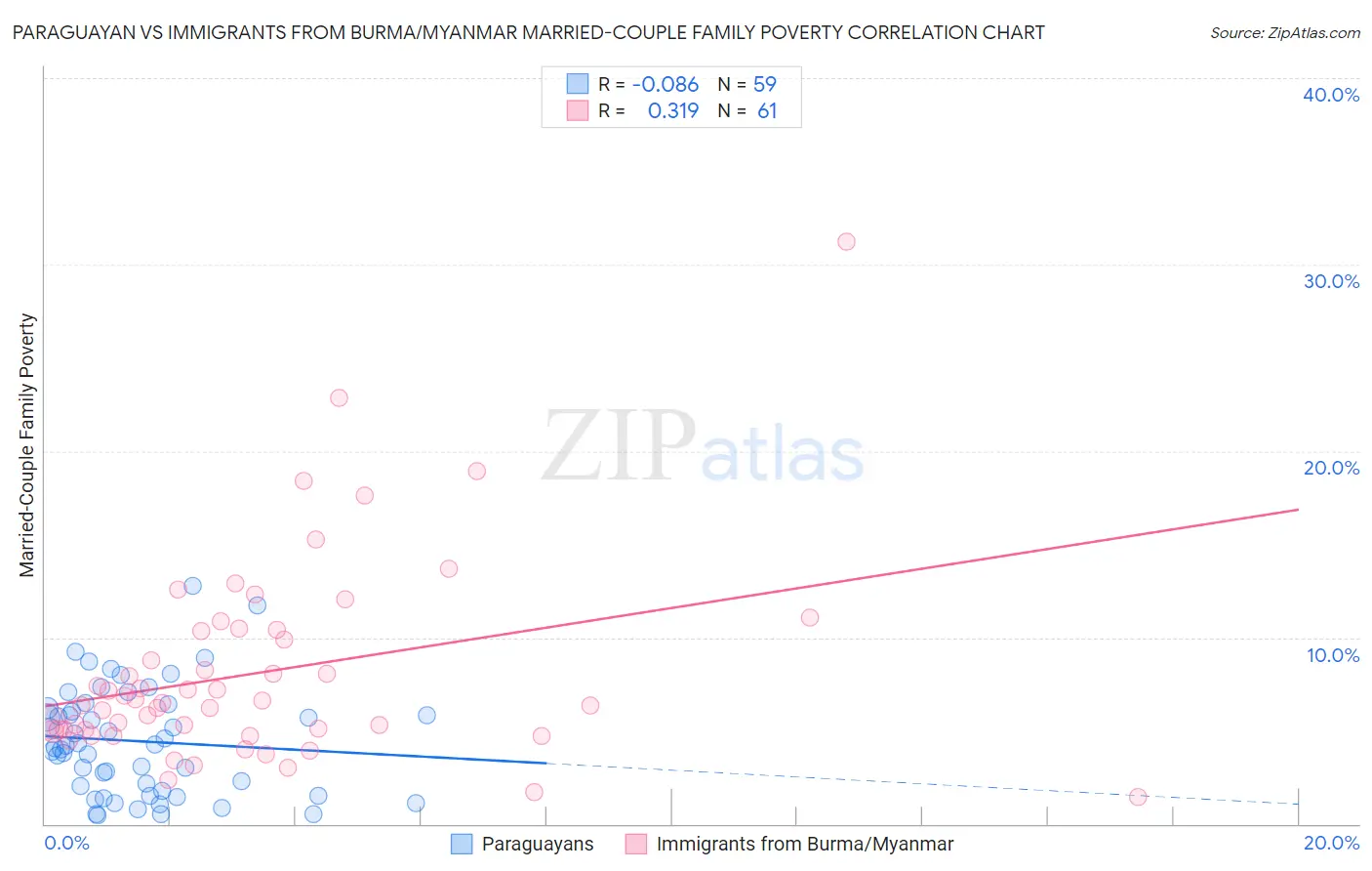 Paraguayan vs Immigrants from Burma/Myanmar Married-Couple Family Poverty