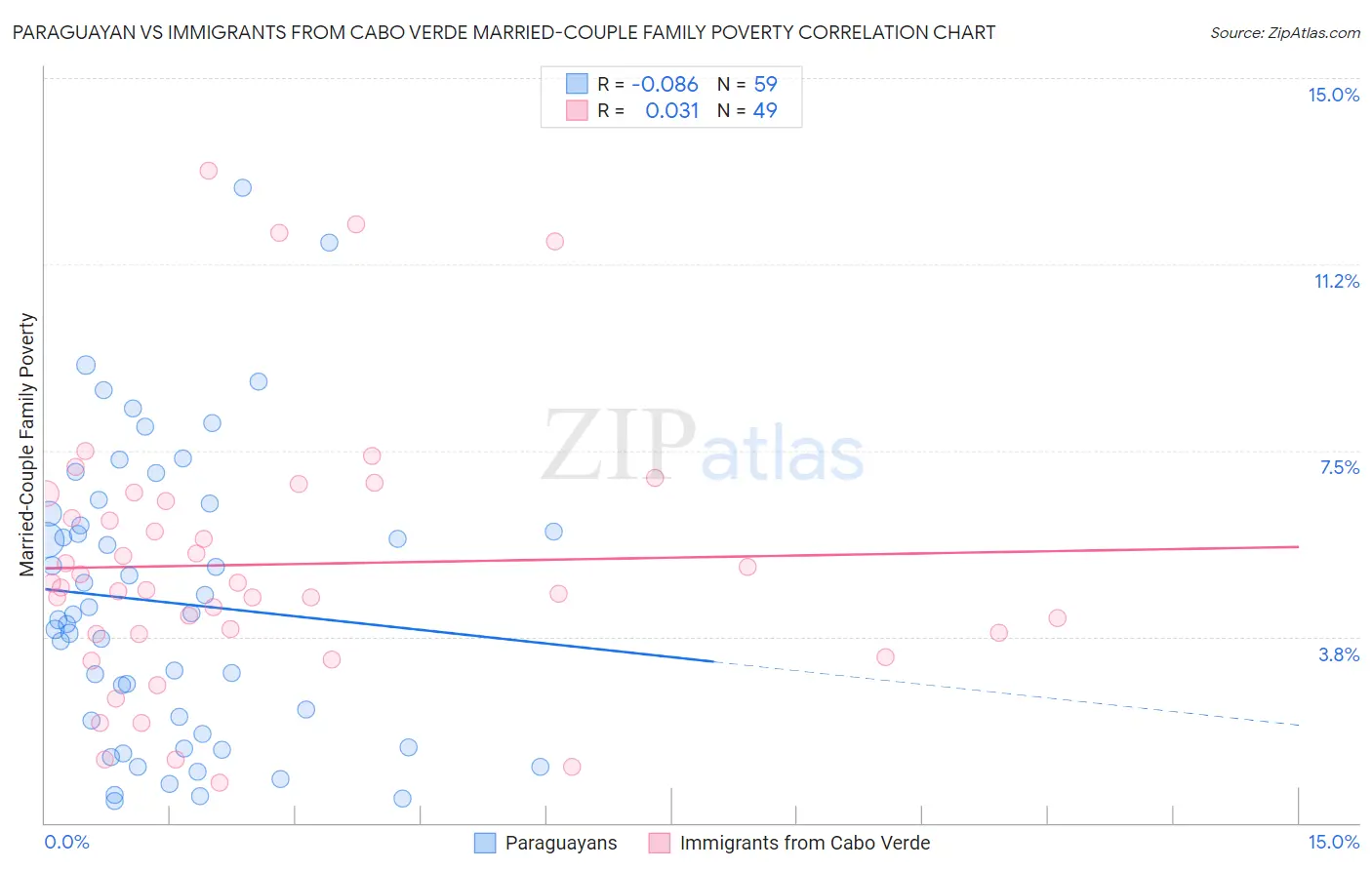 Paraguayan vs Immigrants from Cabo Verde Married-Couple Family Poverty