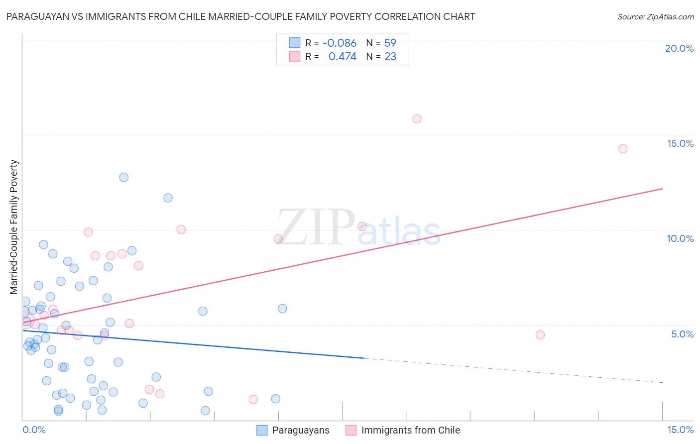 Paraguayan vs Immigrants from Chile Married-Couple Family Poverty