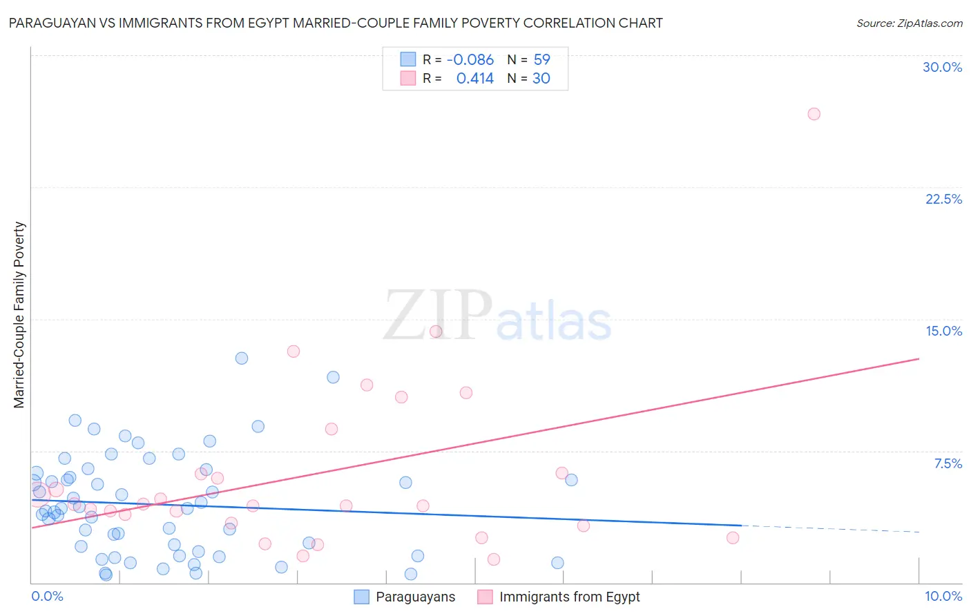 Paraguayan vs Immigrants from Egypt Married-Couple Family Poverty