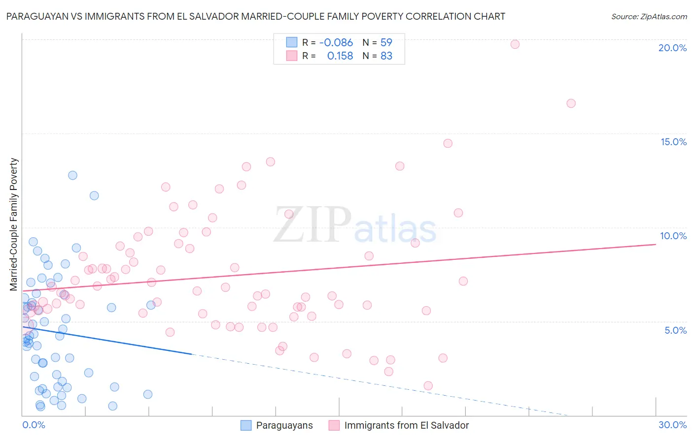 Paraguayan vs Immigrants from El Salvador Married-Couple Family Poverty