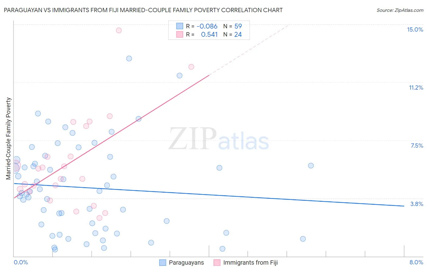 Paraguayan vs Immigrants from Fiji Married-Couple Family Poverty