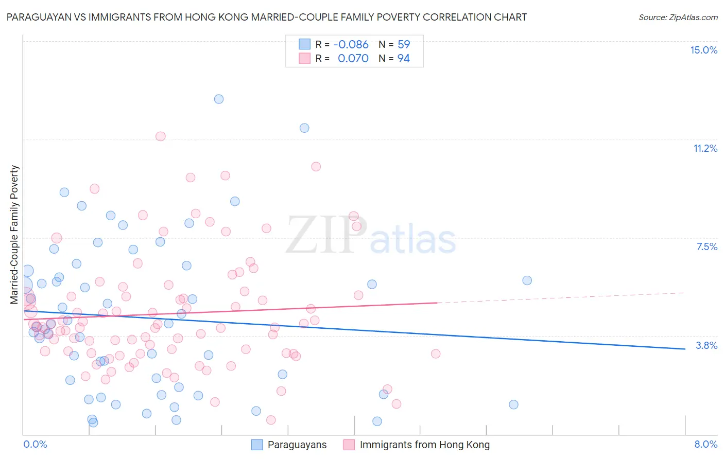 Paraguayan vs Immigrants from Hong Kong Married-Couple Family Poverty