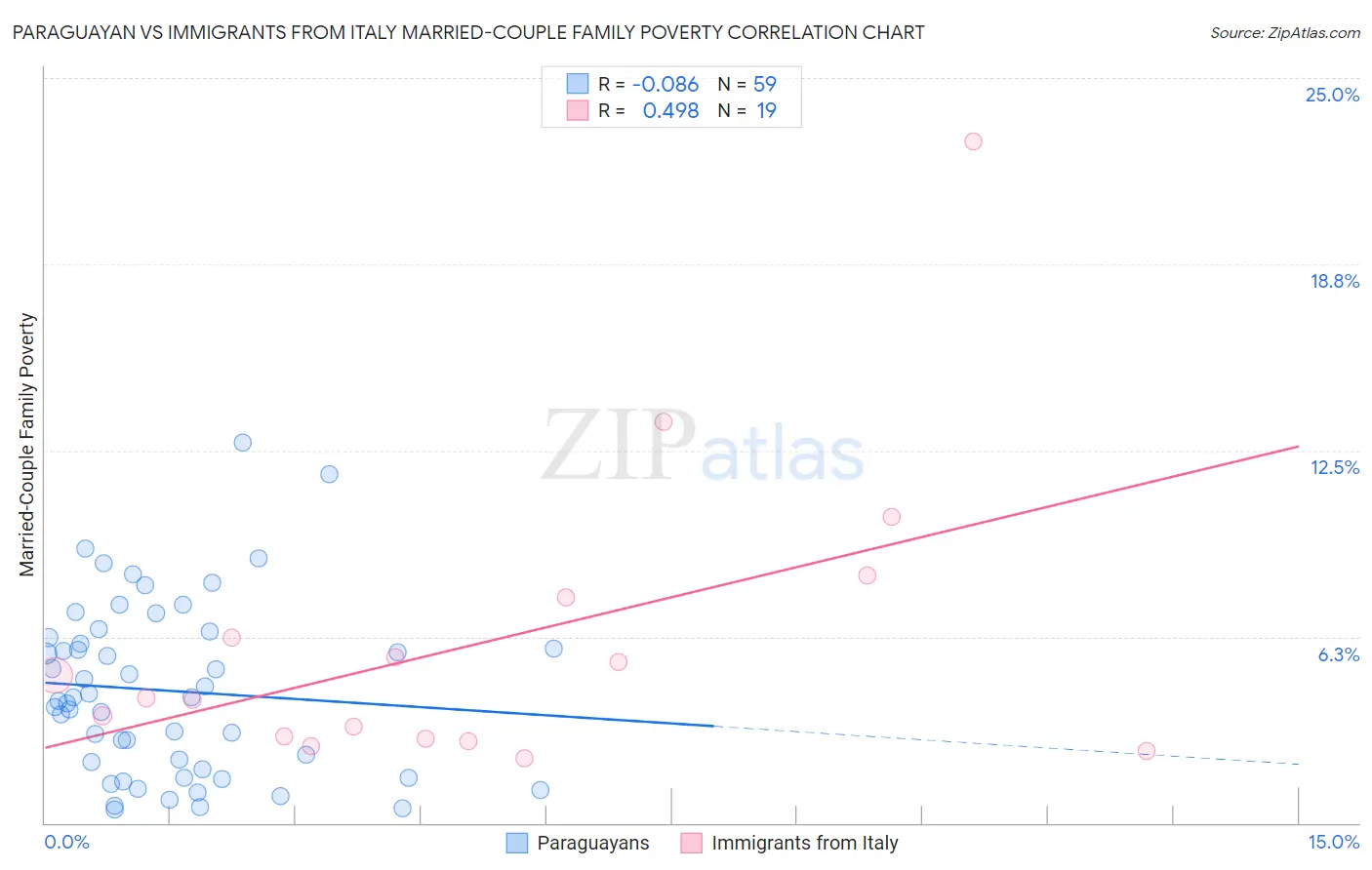 Paraguayan vs Immigrants from Italy Married-Couple Family Poverty