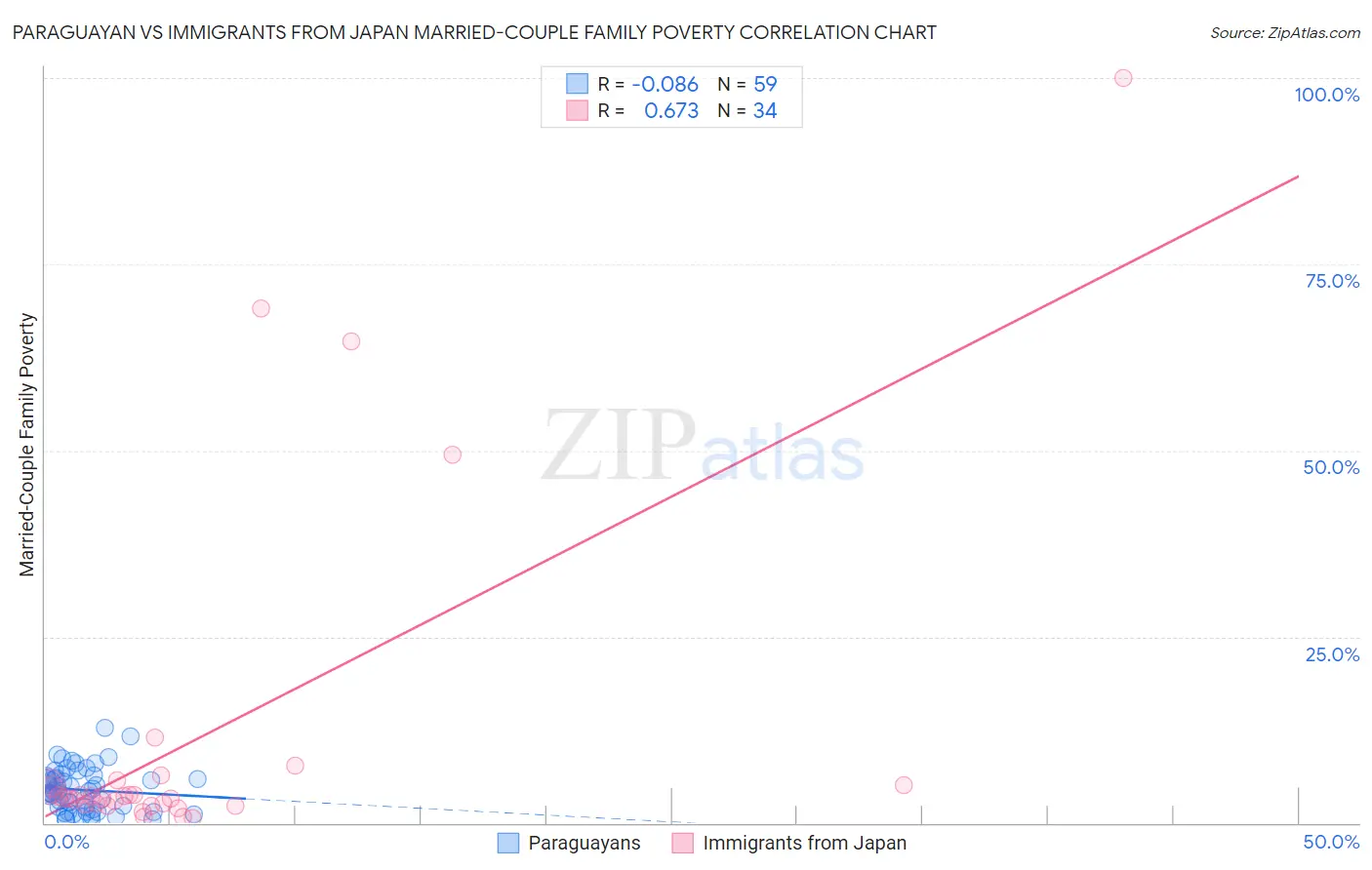 Paraguayan vs Immigrants from Japan Married-Couple Family Poverty