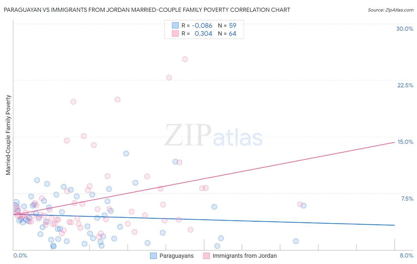 Paraguayan vs Immigrants from Jordan Married-Couple Family Poverty