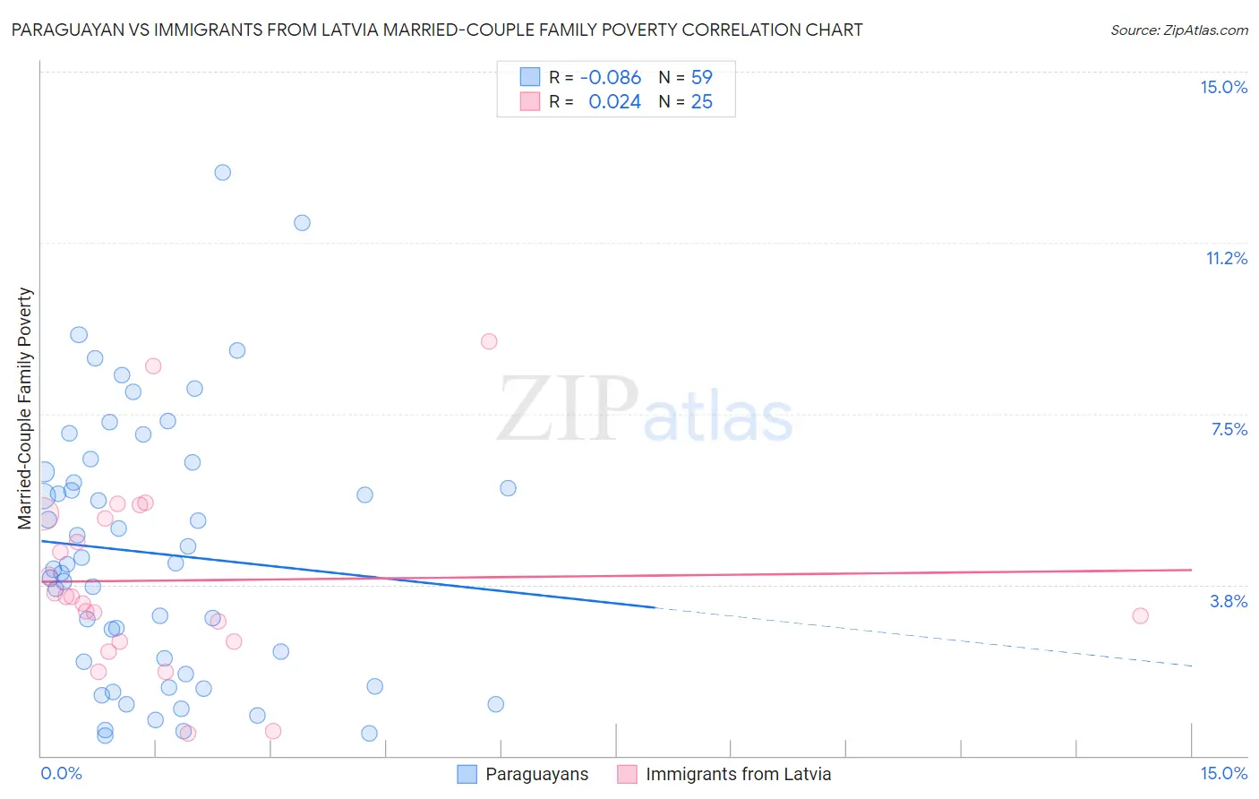 Paraguayan vs Immigrants from Latvia Married-Couple Family Poverty