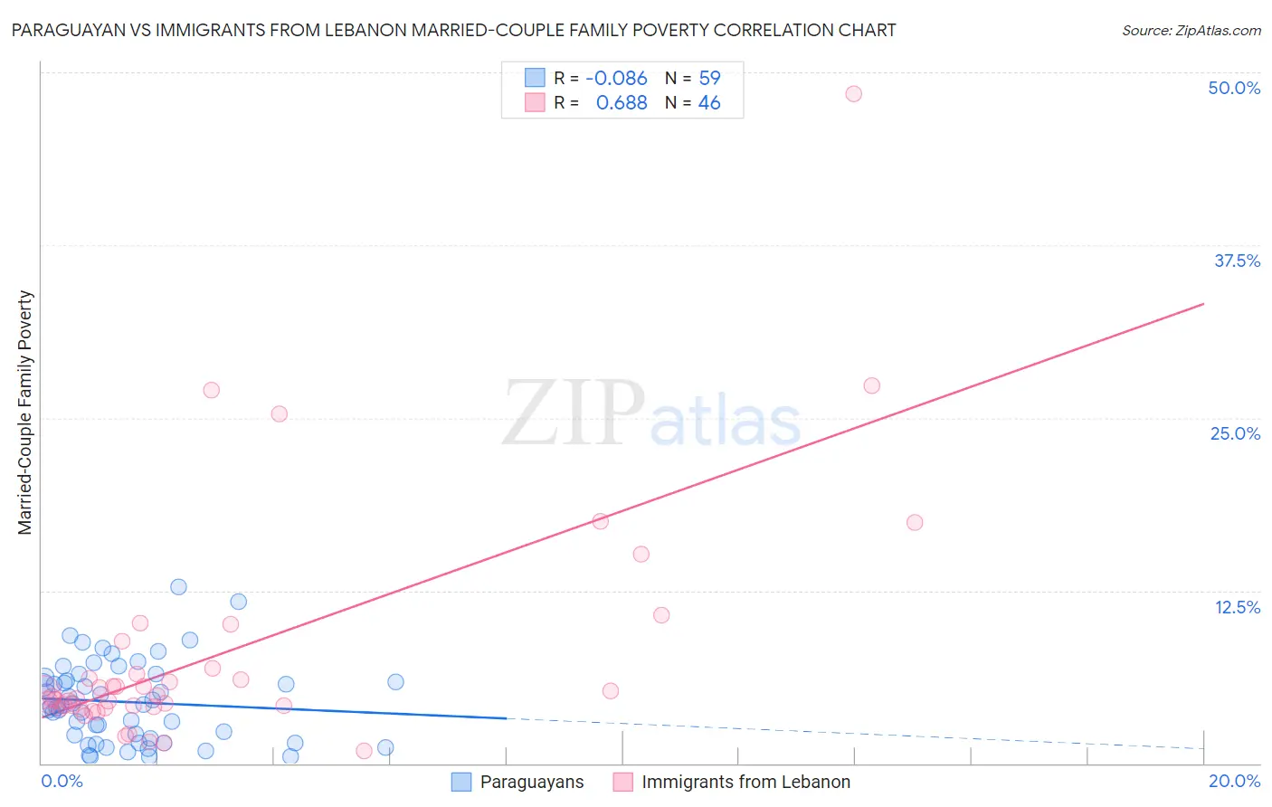 Paraguayan vs Immigrants from Lebanon Married-Couple Family Poverty