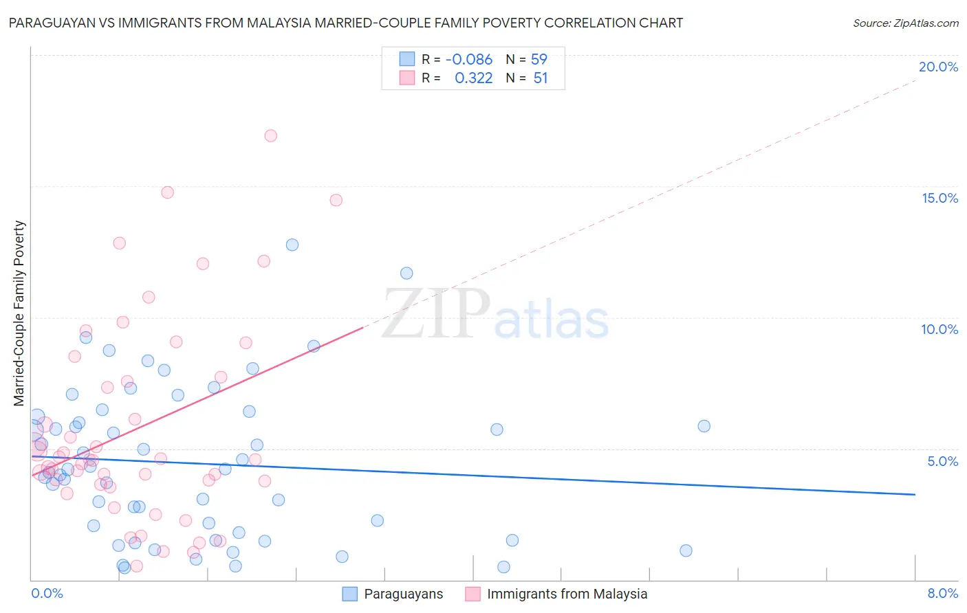 Paraguayan vs Immigrants from Malaysia Married-Couple Family Poverty