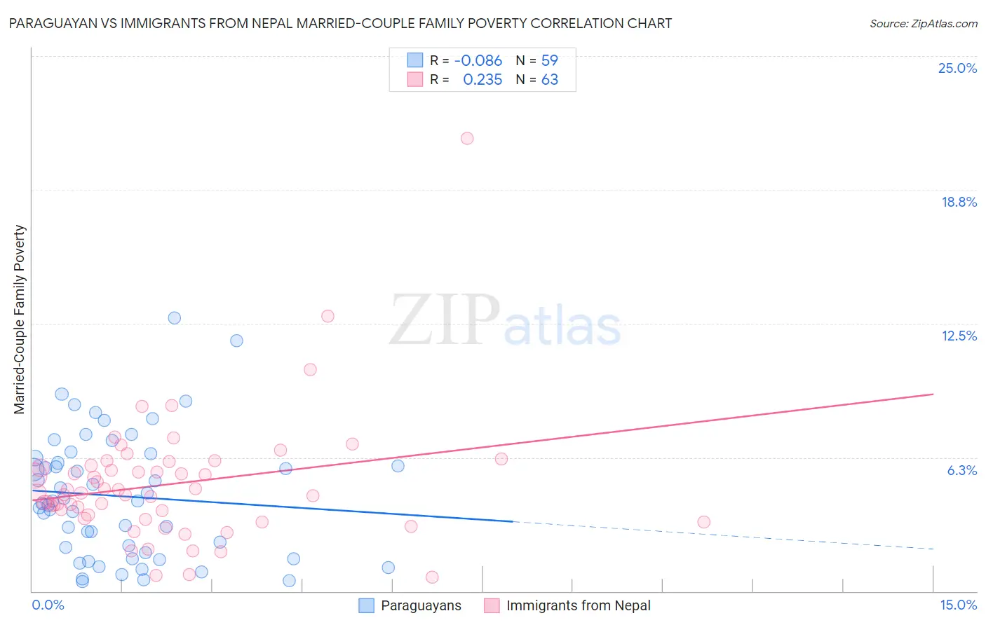 Paraguayan vs Immigrants from Nepal Married-Couple Family Poverty