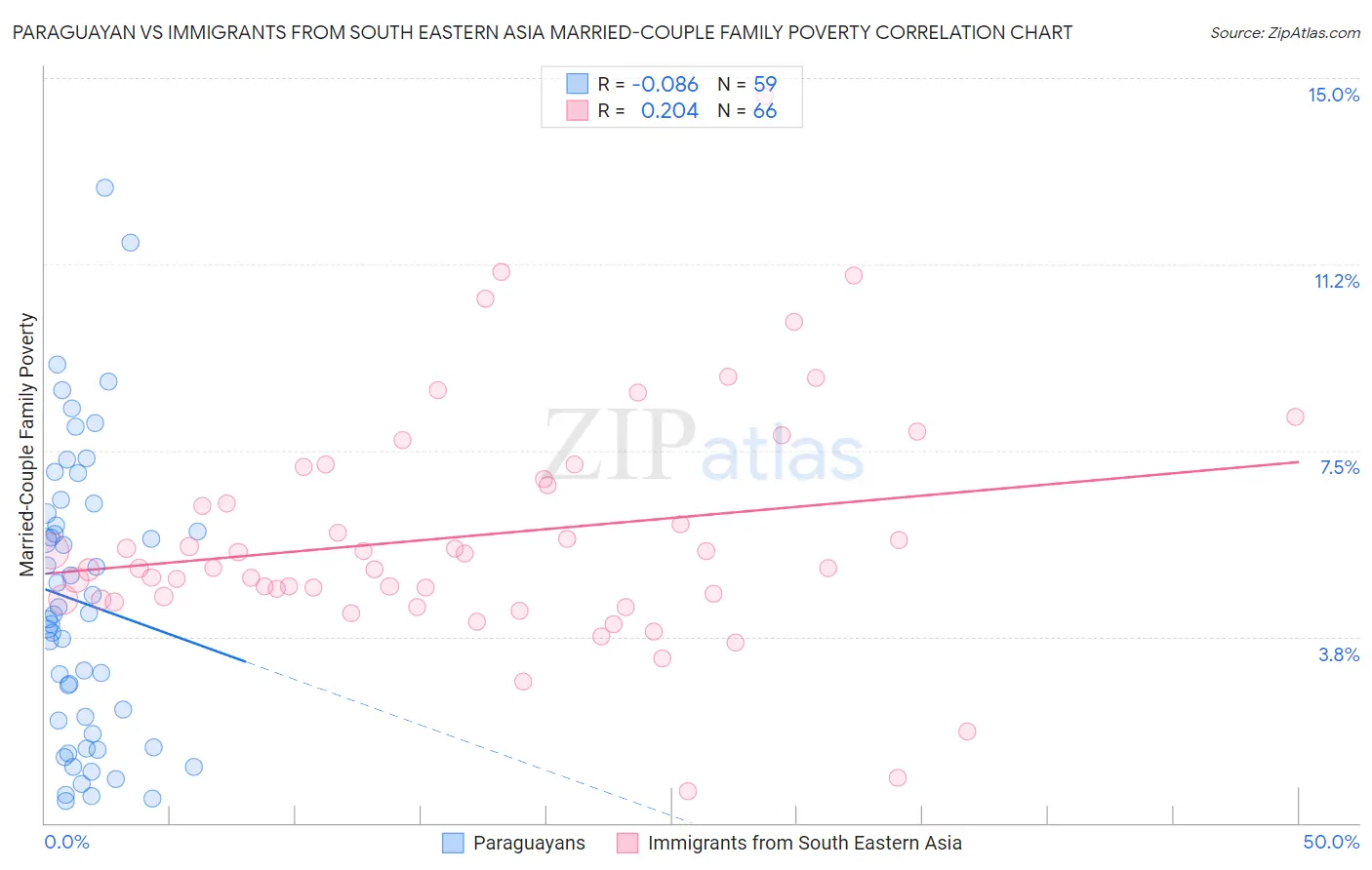 Paraguayan vs Immigrants from South Eastern Asia Married-Couple Family Poverty