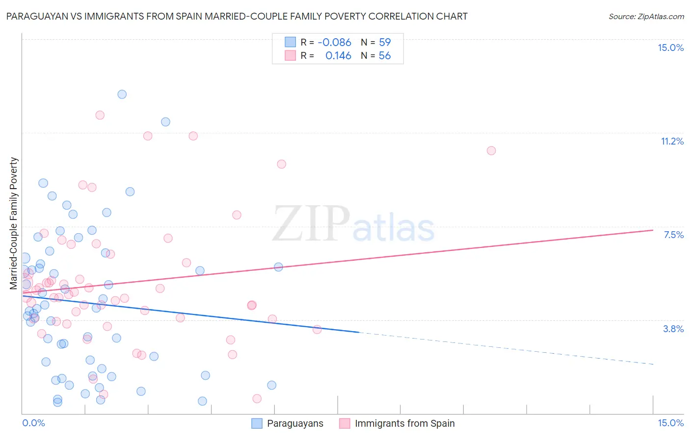 Paraguayan vs Immigrants from Spain Married-Couple Family Poverty