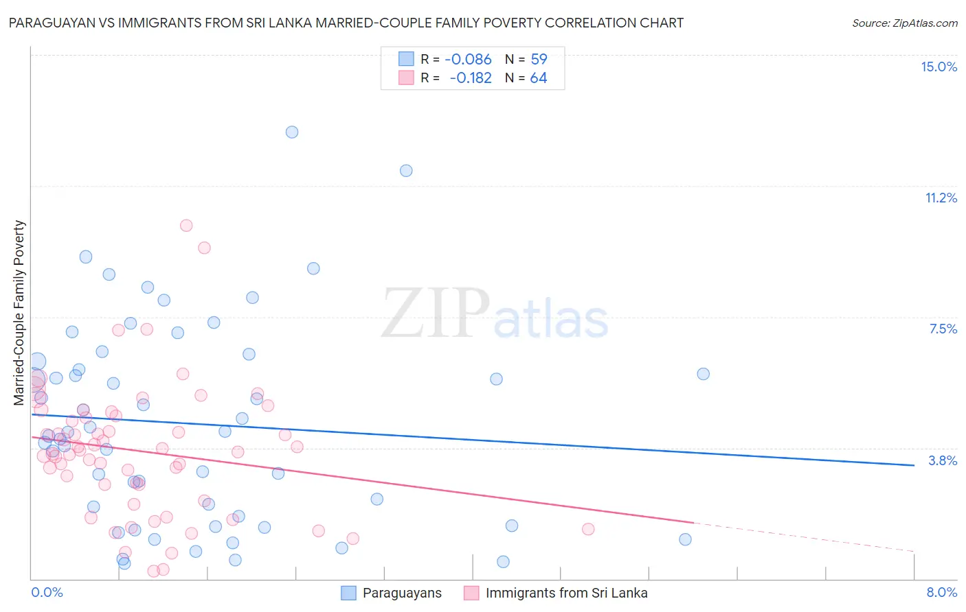 Paraguayan vs Immigrants from Sri Lanka Married-Couple Family Poverty