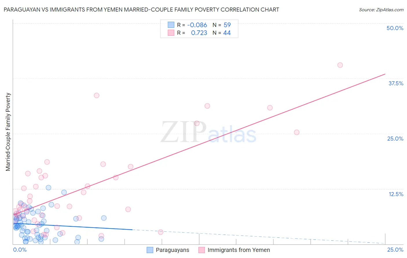 Paraguayan vs Immigrants from Yemen Married-Couple Family Poverty