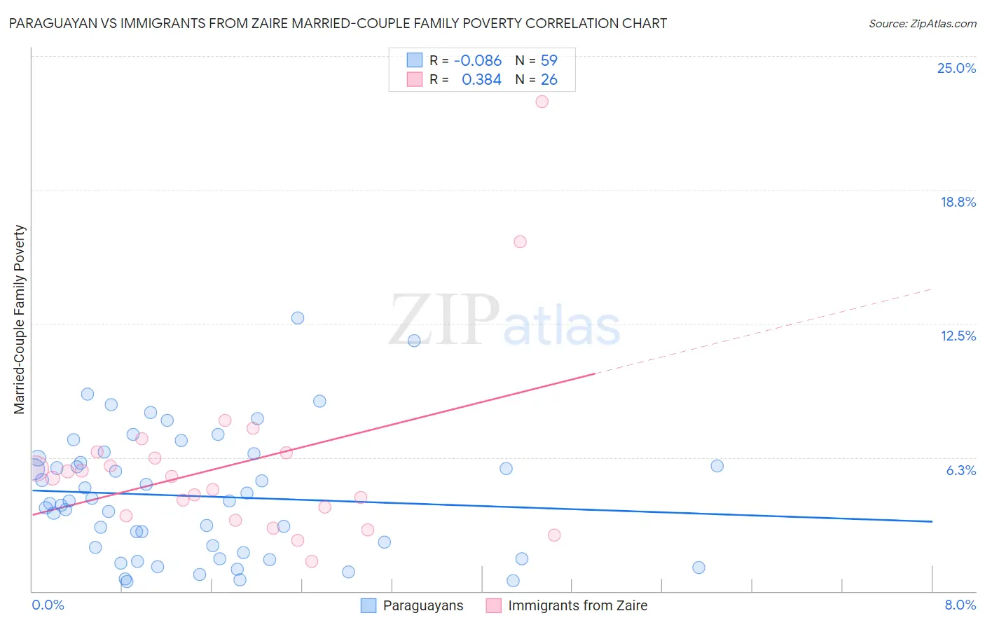 Paraguayan vs Immigrants from Zaire Married-Couple Family Poverty