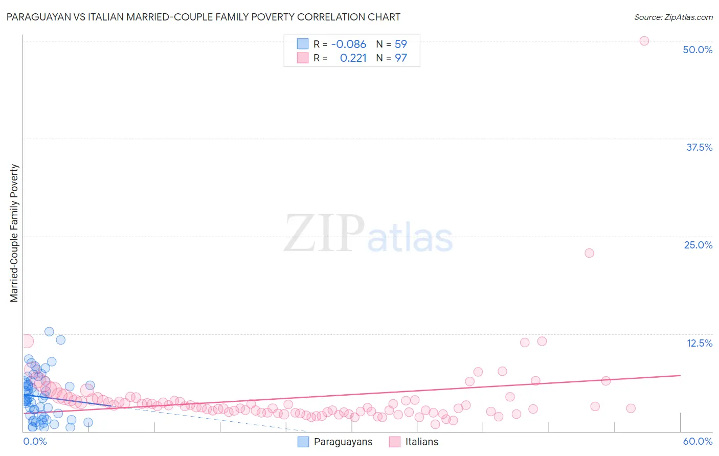 Paraguayan vs Italian Married-Couple Family Poverty