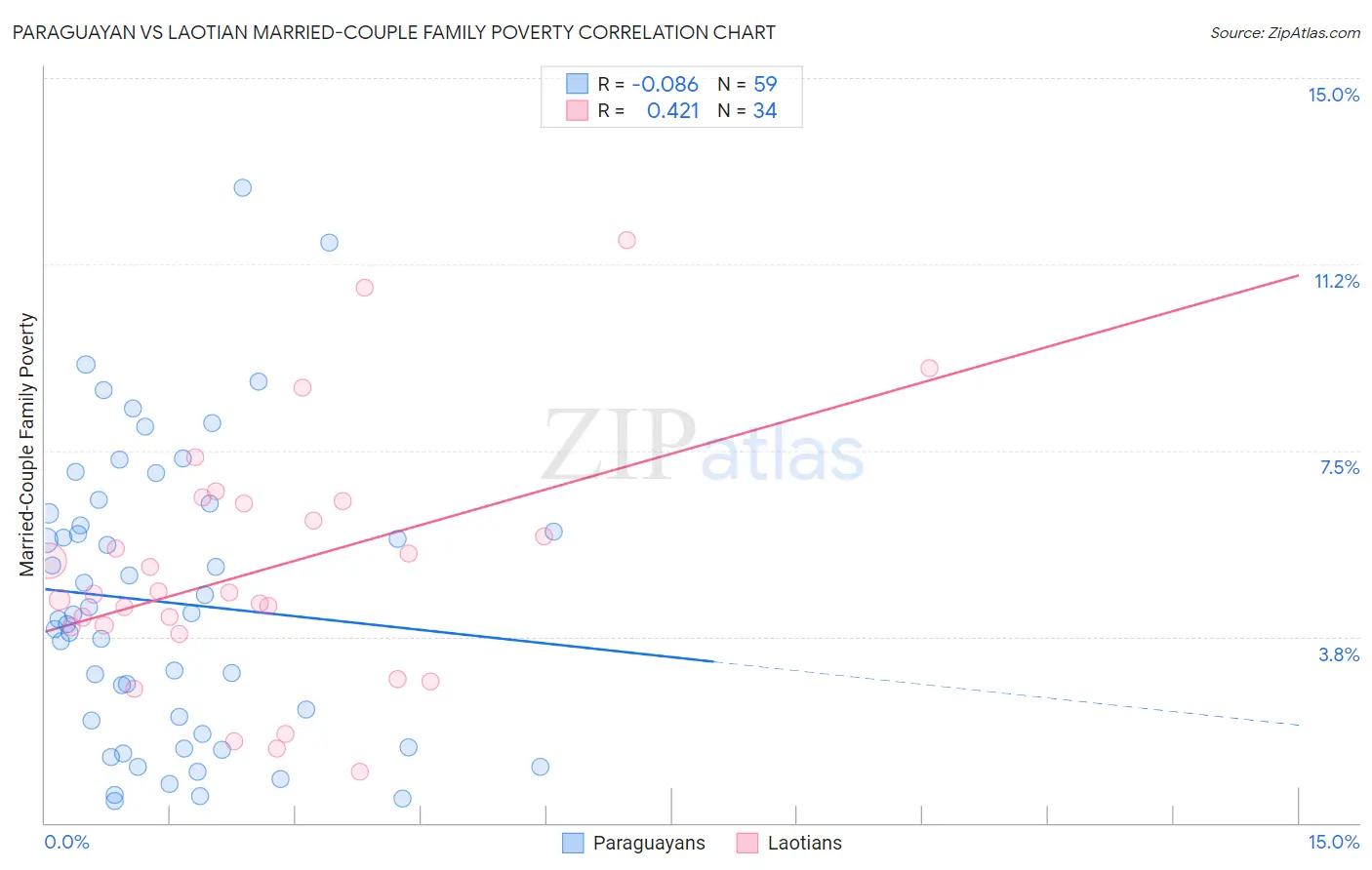 Paraguayan vs Laotian Married-Couple Family Poverty