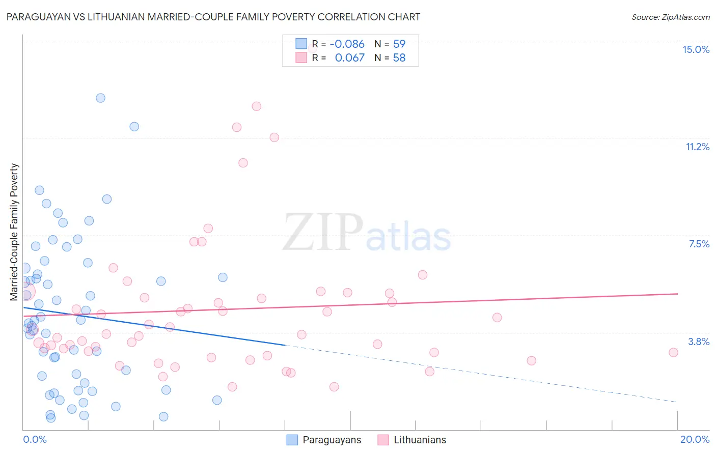 Paraguayan vs Lithuanian Married-Couple Family Poverty