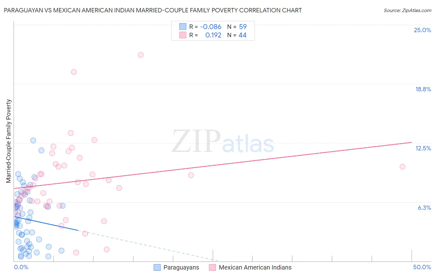 Paraguayan vs Mexican American Indian Married-Couple Family Poverty