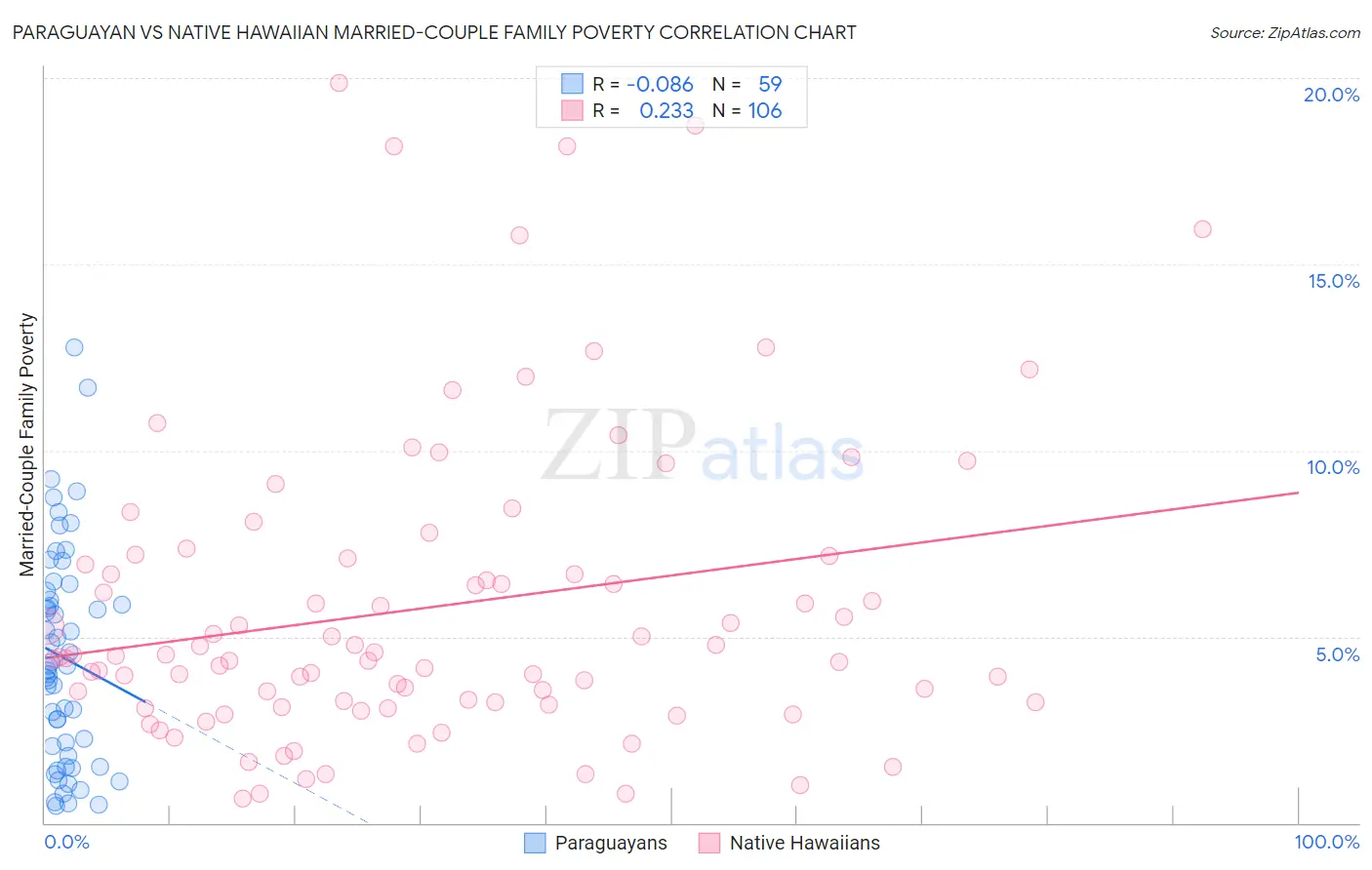 Paraguayan vs Native Hawaiian Married-Couple Family Poverty