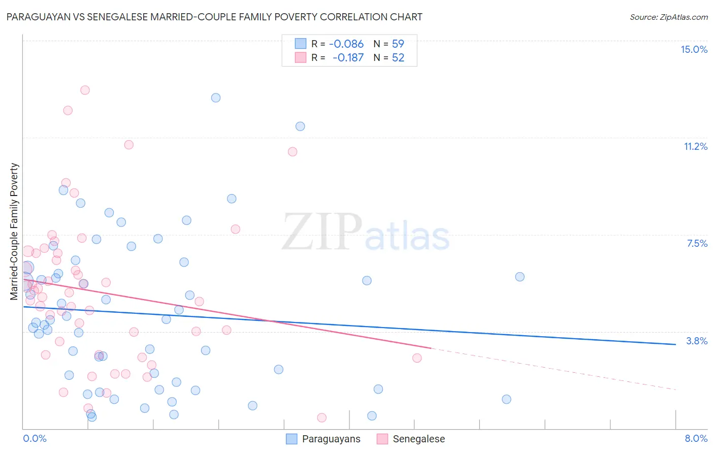 Paraguayan vs Senegalese Married-Couple Family Poverty