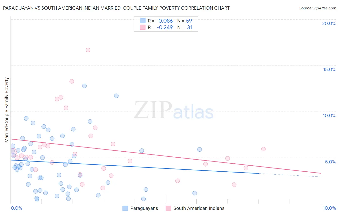 Paraguayan vs South American Indian Married-Couple Family Poverty
