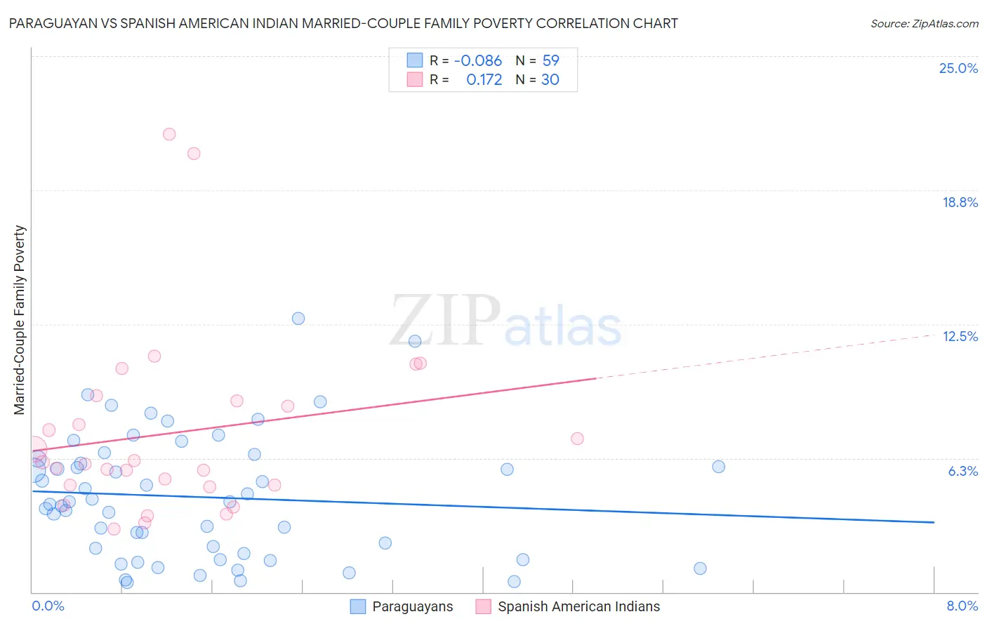 Paraguayan vs Spanish American Indian Married-Couple Family Poverty