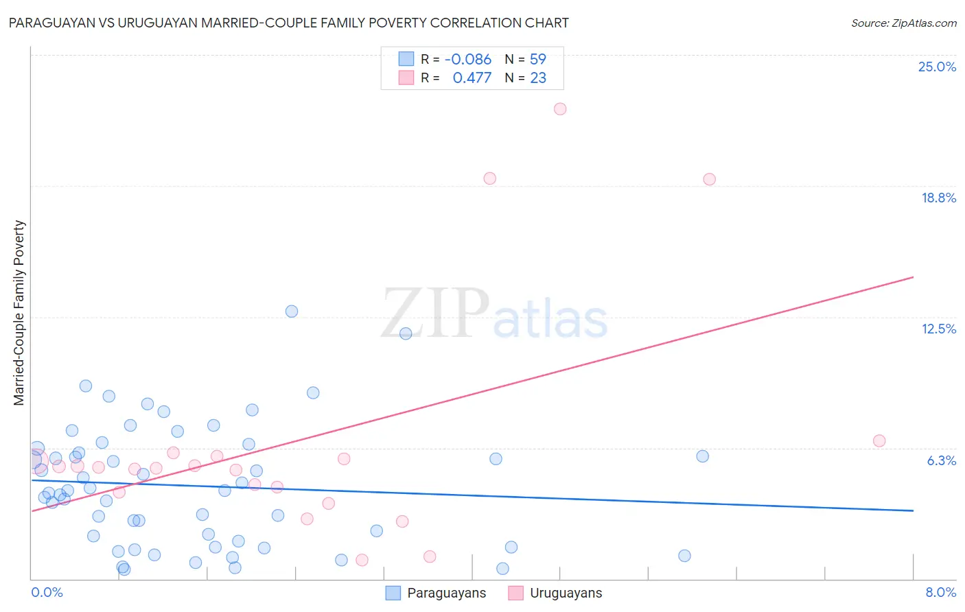 Paraguayan vs Uruguayan Married-Couple Family Poverty