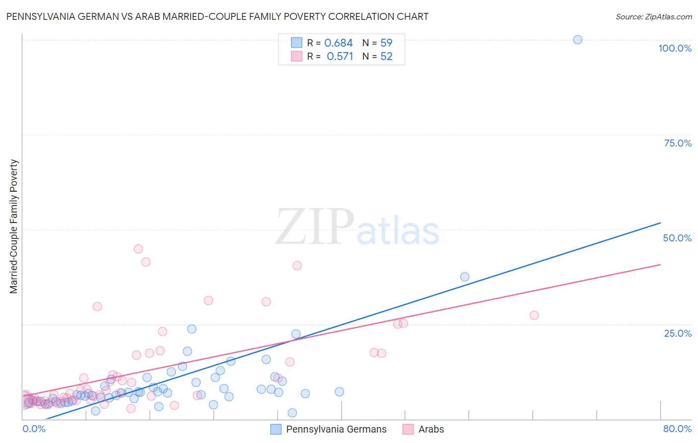 Pennsylvania German vs Arab Married-Couple Family Poverty