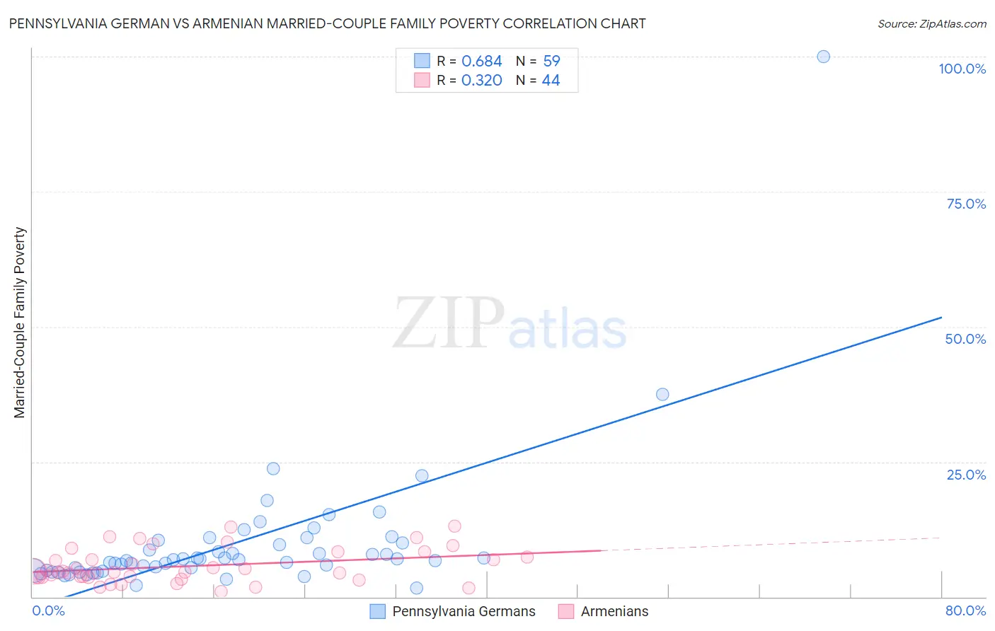 Pennsylvania German vs Armenian Married-Couple Family Poverty