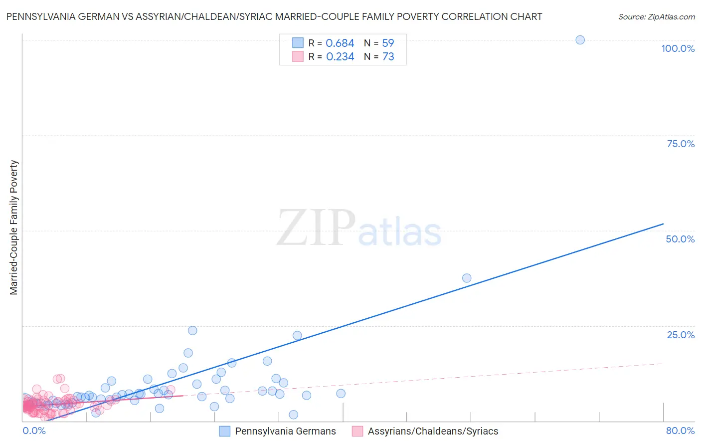 Pennsylvania German vs Assyrian/Chaldean/Syriac Married-Couple Family Poverty