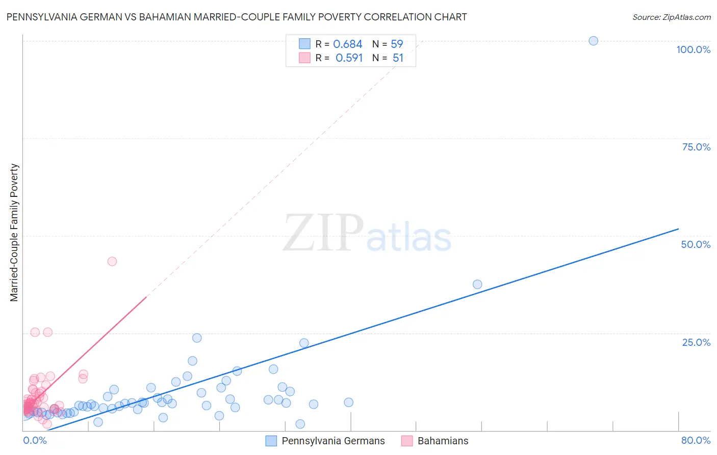 Pennsylvania German vs Bahamian Married-Couple Family Poverty