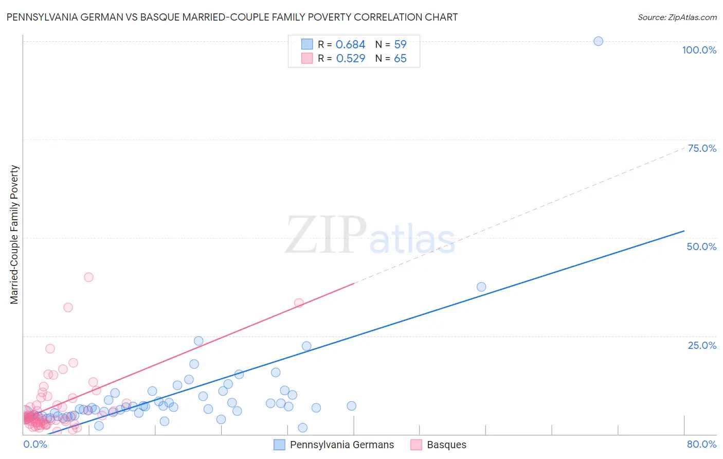 Pennsylvania German vs Basque Married-Couple Family Poverty