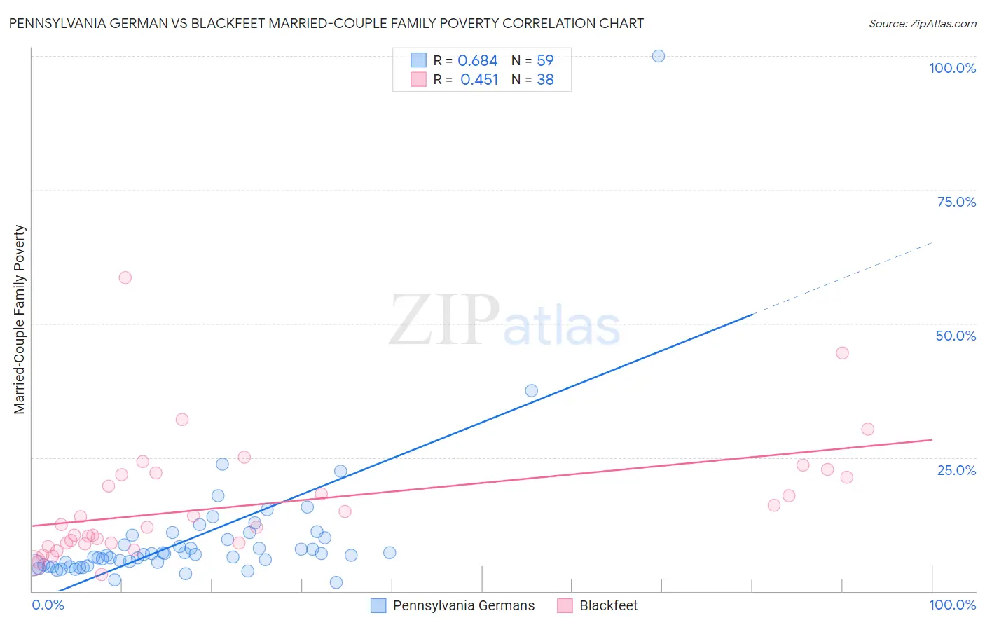 Pennsylvania German vs Blackfeet Married-Couple Family Poverty