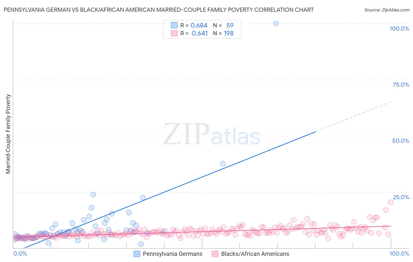 Pennsylvania German vs Black/African American Married-Couple Family Poverty