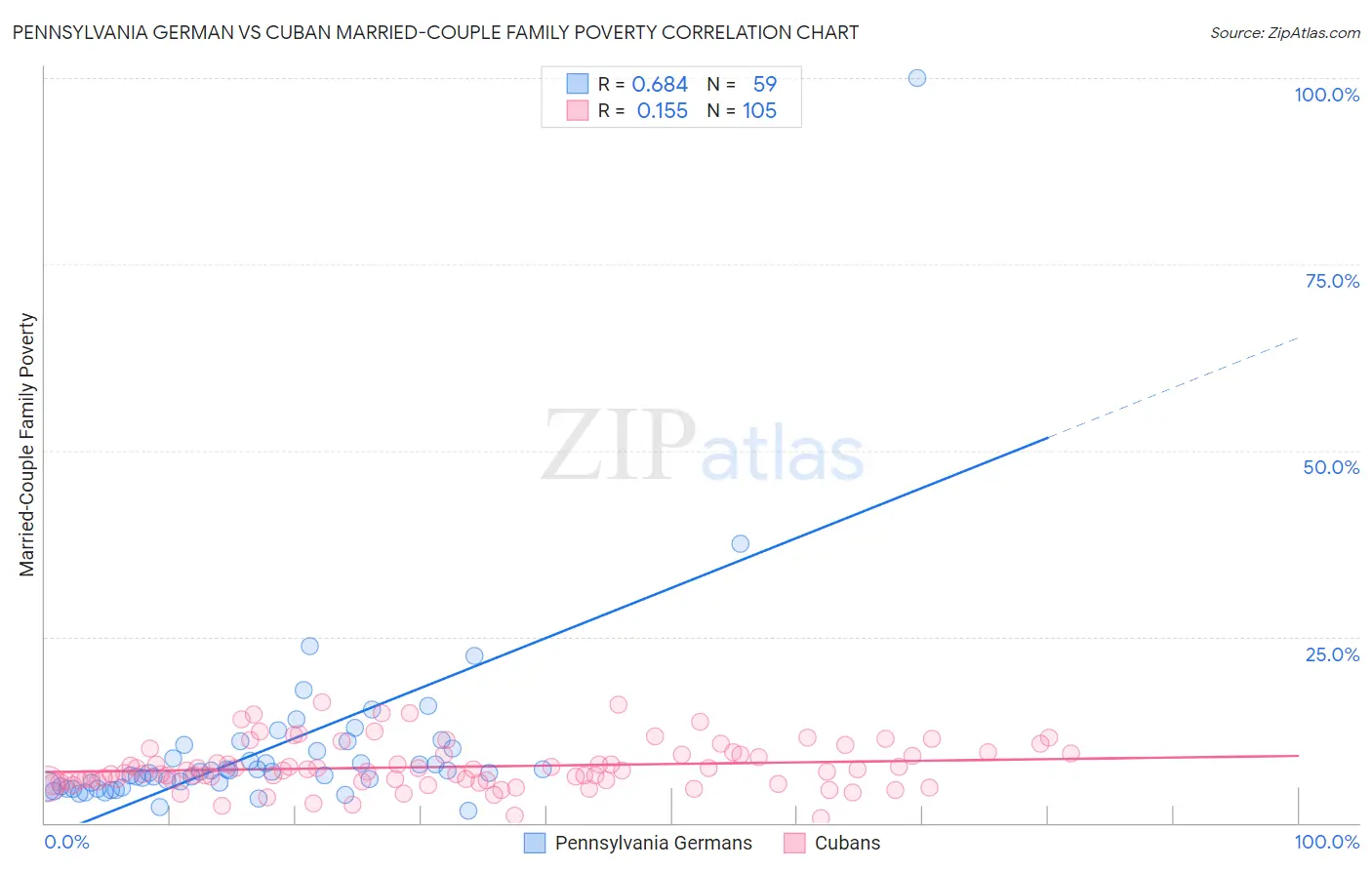 Pennsylvania German vs Cuban Married-Couple Family Poverty