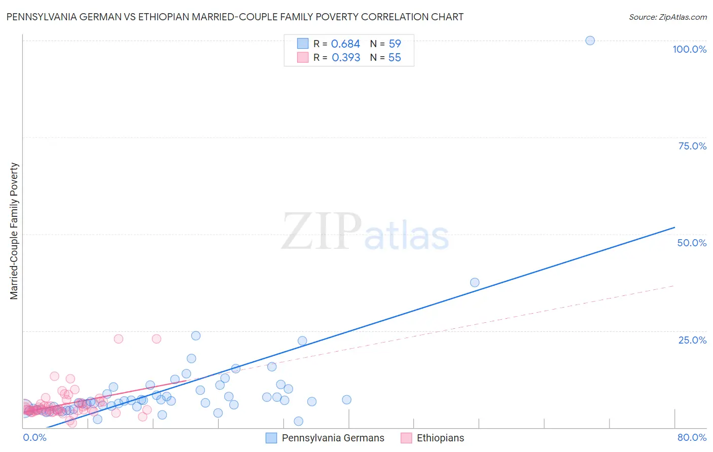 Pennsylvania German vs Ethiopian Married-Couple Family Poverty