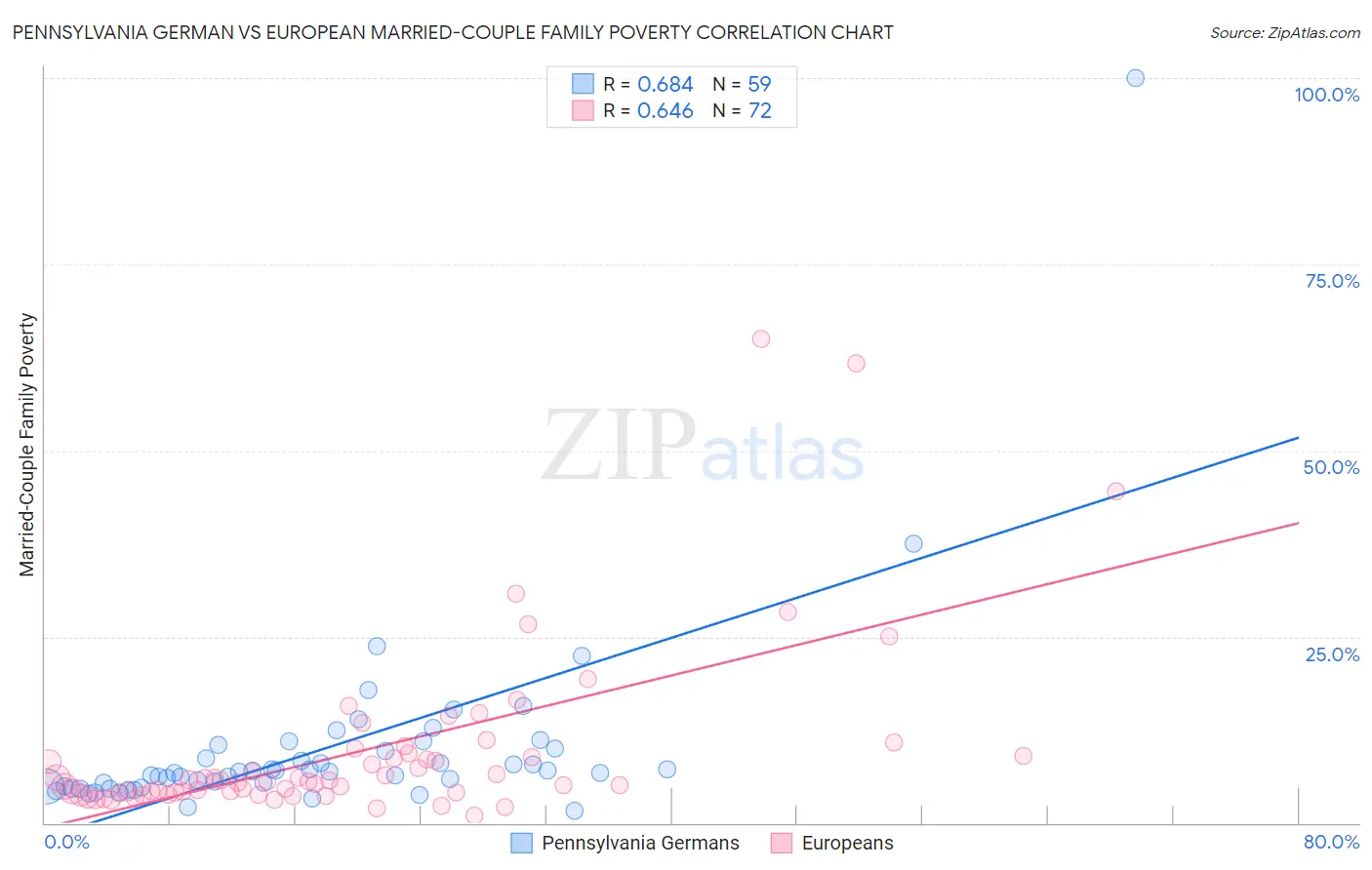 Pennsylvania German vs European Married-Couple Family Poverty