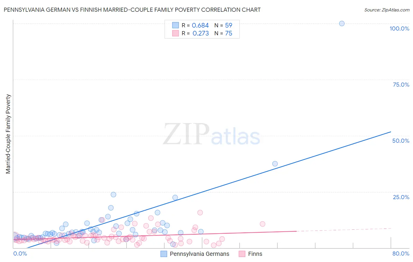 Pennsylvania German vs Finnish Married-Couple Family Poverty