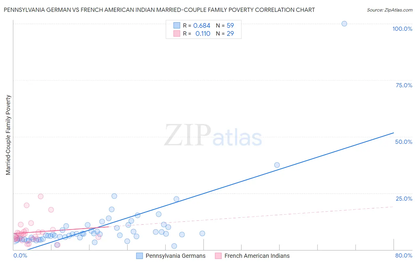 Pennsylvania German vs French American Indian Married-Couple Family Poverty