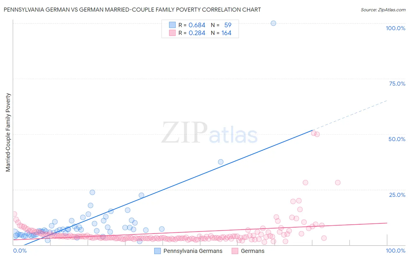 Pennsylvania German vs German Married-Couple Family Poverty