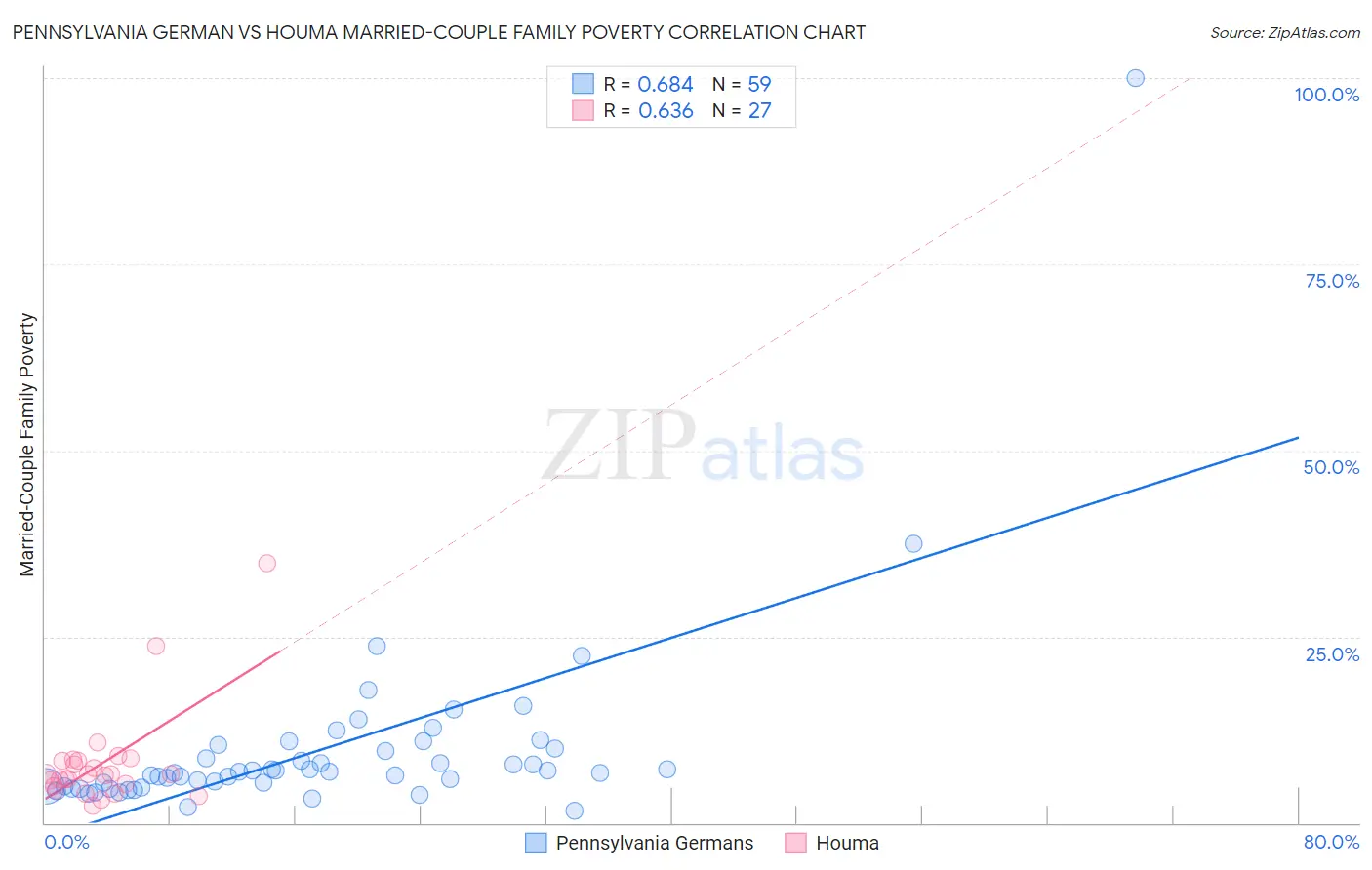 Pennsylvania German vs Houma Married-Couple Family Poverty