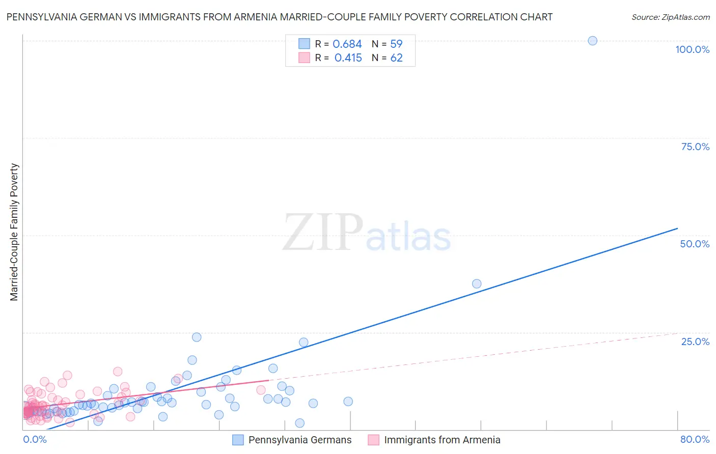 Pennsylvania German vs Immigrants from Armenia Married-Couple Family Poverty