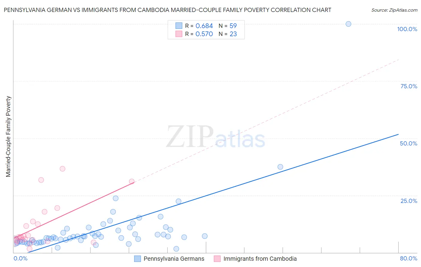 Pennsylvania German vs Immigrants from Cambodia Married-Couple Family Poverty