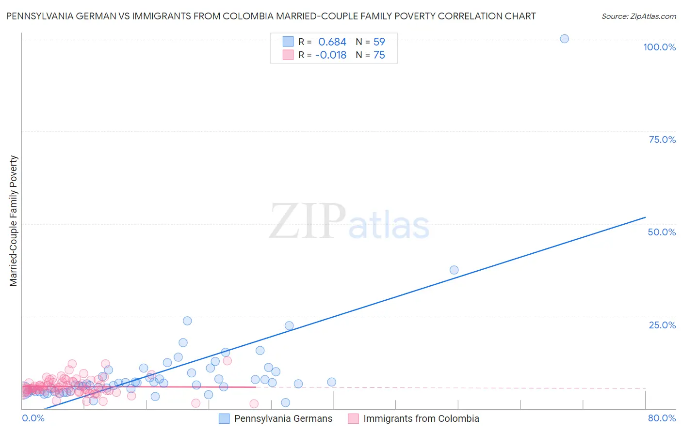 Pennsylvania German vs Immigrants from Colombia Married-Couple Family Poverty